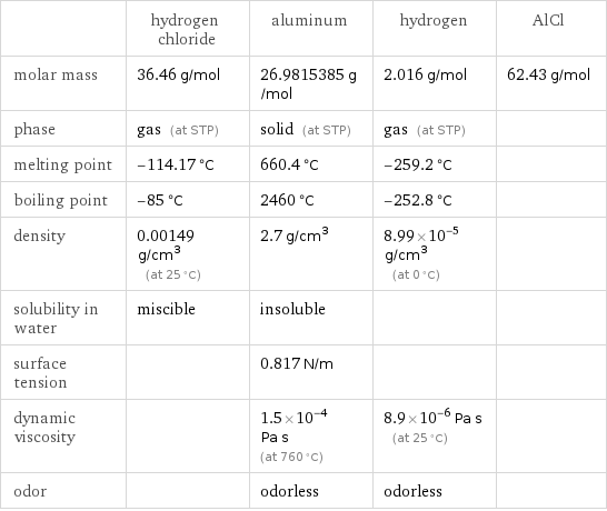  | hydrogen chloride | aluminum | hydrogen | AlCl molar mass | 36.46 g/mol | 26.9815385 g/mol | 2.016 g/mol | 62.43 g/mol phase | gas (at STP) | solid (at STP) | gas (at STP) |  melting point | -114.17 °C | 660.4 °C | -259.2 °C |  boiling point | -85 °C | 2460 °C | -252.8 °C |  density | 0.00149 g/cm^3 (at 25 °C) | 2.7 g/cm^3 | 8.99×10^-5 g/cm^3 (at 0 °C) |  solubility in water | miscible | insoluble | |  surface tension | | 0.817 N/m | |  dynamic viscosity | | 1.5×10^-4 Pa s (at 760 °C) | 8.9×10^-6 Pa s (at 25 °C) |  odor | | odorless | odorless | 