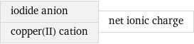 iodide anion copper(II) cation | net ionic charge