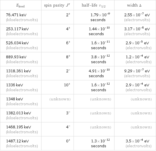 E_level | spin parity J^π | half-life τ_1/2 | width Δ 76.471 keV (kiloelectronvolts) | 2^+ | 1.79×10^-9 seconds | 2.55×10^-7 eV (electronvolts) 253.117 keV (kiloelectronvolts) | 4^+ | 1.44×10^-10 seconds | 3.17×10^-6 eV (electronvolts) 526.034 keV (kiloelectronvolts) | 6^+ | 1.6×10^-11 seconds | 2.9×10^-5 eV (electronvolts) 889.93 keV (kiloelectronvolts) | 8^+ | 3.8×10^-12 seconds | 1.2×10^-4 eV (electronvolts) 1318.361 keV (kiloelectronvolts) | 2^- | 4.91×10^-10 seconds | 9.29×10^-7 eV (electronvolts) 1336 keV (kiloelectronvolts) | 10^+ | 1.6×10^-12 seconds | 2.9×10^-4 eV (electronvolts) 1348 keV (kiloelectronvolts) | (unknown) | (unknown) | (unknown) 1382.013 keV (kiloelectronvolts) | 3^- | (unknown) | (unknown) 1468.195 keV (kiloelectronvolts) | 4^- | (unknown) | (unknown) 1487.12 keV (kiloelectronvolts) | 0^+ | 1.3×10^-12 seconds | 3.5×10^-4 eV (electronvolts)