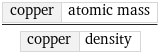 copper | atomic mass/copper | density