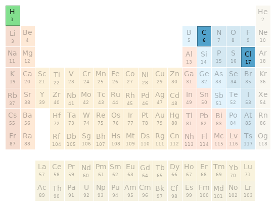 Periodic table location