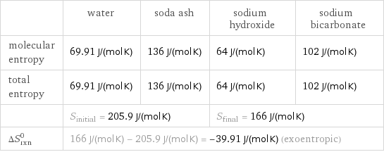  | water | soda ash | sodium hydroxide | sodium bicarbonate molecular entropy | 69.91 J/(mol K) | 136 J/(mol K) | 64 J/(mol K) | 102 J/(mol K) total entropy | 69.91 J/(mol K) | 136 J/(mol K) | 64 J/(mol K) | 102 J/(mol K)  | S_initial = 205.9 J/(mol K) | | S_final = 166 J/(mol K) |  ΔS_rxn^0 | 166 J/(mol K) - 205.9 J/(mol K) = -39.91 J/(mol K) (exoentropic) | | |  