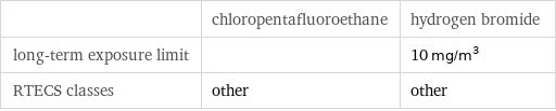  | chloropentafluoroethane | hydrogen bromide long-term exposure limit | | 10 mg/m^3 RTECS classes | other | other