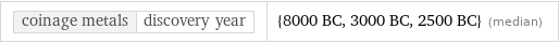 coinage metals | discovery year | {8000 BC, 3000 BC, 2500 BC} (median)