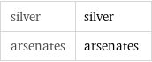 silver | silver arsenates | arsenates