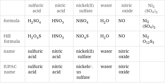  | sulfuric acid | nitric acid | nickel(II) sulfate | water | nitric oxide | Ni2(SO4)3 formula | H_2SO_4 | HNO_3 | NiSO_4 | H_2O | NO | Ni2(SO4)3 Hill formula | H_2O_4S | HNO_3 | NiO_4S | H_2O | NO | Ni2O12S3 name | sulfuric acid | nitric acid | nickel(II) sulfate | water | nitric oxide |  IUPAC name | sulfuric acid | nitric acid | nickelous sulfate | water | nitric oxide | 