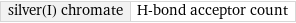 silver(I) chromate | H-bond acceptor count