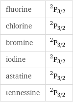 fluorine | ^2P_(3/2) chlorine | ^2P_(3/2) bromine | ^2P_(3/2) iodine | ^2P_(3/2) astatine | ^2P_(3/2) tennessine | ^2P_(3/2)