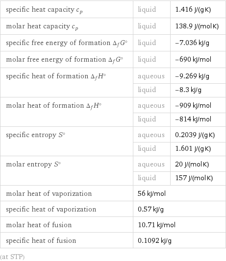 specific heat capacity c_p | liquid | 1.416 J/(g K) molar heat capacity c_p | liquid | 138.9 J/(mol K) specific free energy of formation Δ_fG° | liquid | -7.036 kJ/g molar free energy of formation Δ_fG° | liquid | -690 kJ/mol specific heat of formation Δ_fH° | aqueous | -9.269 kJ/g  | liquid | -8.3 kJ/g molar heat of formation Δ_fH° | aqueous | -909 kJ/mol  | liquid | -814 kJ/mol specific entropy S° | aqueous | 0.2039 J/(g K)  | liquid | 1.601 J/(g K) molar entropy S° | aqueous | 20 J/(mol K)  | liquid | 157 J/(mol K) molar heat of vaporization | 56 kJ/mol |  specific heat of vaporization | 0.57 kJ/g |  molar heat of fusion | 10.71 kJ/mol |  specific heat of fusion | 0.1092 kJ/g |  (at STP)