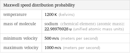 Maxwell speed distribution probability |  temperature | 1200 K (kelvins) mass of molecule | sodium (chemical element) (atomic mass): 22.98976928 u (unified atomic mass units) minimum velocity | 500 m/s (meters per second) maximum velocity | 1000 m/s (meters per second)