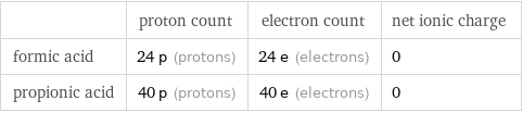  | proton count | electron count | net ionic charge formic acid | 24 p (protons) | 24 e (electrons) | 0 propionic acid | 40 p (protons) | 40 e (electrons) | 0