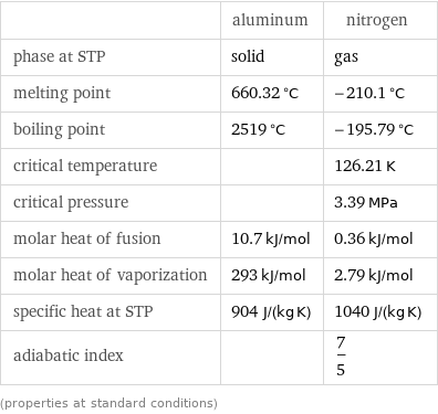  | aluminum | nitrogen phase at STP | solid | gas melting point | 660.32 °C | -210.1 °C boiling point | 2519 °C | -195.79 °C critical temperature | | 126.21 K critical pressure | | 3.39 MPa molar heat of fusion | 10.7 kJ/mol | 0.36 kJ/mol molar heat of vaporization | 293 kJ/mol | 2.79 kJ/mol specific heat at STP | 904 J/(kg K) | 1040 J/(kg K) adiabatic index | | 7/5 (properties at standard conditions)
