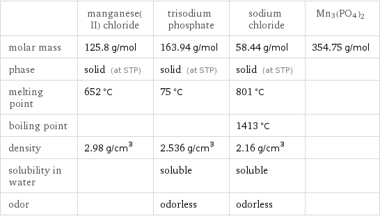  | manganese(II) chloride | trisodium phosphate | sodium chloride | Mn3(PO4)2 molar mass | 125.8 g/mol | 163.94 g/mol | 58.44 g/mol | 354.75 g/mol phase | solid (at STP) | solid (at STP) | solid (at STP) |  melting point | 652 °C | 75 °C | 801 °C |  boiling point | | | 1413 °C |  density | 2.98 g/cm^3 | 2.536 g/cm^3 | 2.16 g/cm^3 |  solubility in water | | soluble | soluble |  odor | | odorless | odorless | 