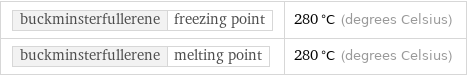 buckminsterfullerene | freezing point | 280 °C (degrees Celsius) buckminsterfullerene | melting point | 280 °C (degrees Celsius)