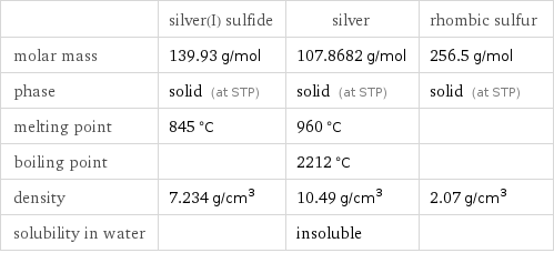  | silver(I) sulfide | silver | rhombic sulfur molar mass | 139.93 g/mol | 107.8682 g/mol | 256.5 g/mol phase | solid (at STP) | solid (at STP) | solid (at STP) melting point | 845 °C | 960 °C |  boiling point | | 2212 °C |  density | 7.234 g/cm^3 | 10.49 g/cm^3 | 2.07 g/cm^3 solubility in water | | insoluble | 