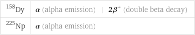 Dy-158 | α (alpha emission) | 2β^+ (double beta decay) Np-225 | α (alpha emission)