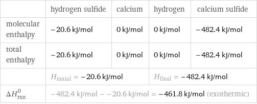  | hydrogen sulfide | calcium | hydrogen | calcium sulfide molecular enthalpy | -20.6 kJ/mol | 0 kJ/mol | 0 kJ/mol | -482.4 kJ/mol total enthalpy | -20.6 kJ/mol | 0 kJ/mol | 0 kJ/mol | -482.4 kJ/mol  | H_initial = -20.6 kJ/mol | | H_final = -482.4 kJ/mol |  ΔH_rxn^0 | -482.4 kJ/mol - -20.6 kJ/mol = -461.8 kJ/mol (exothermic) | | |  