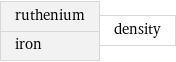 ruthenium iron | density