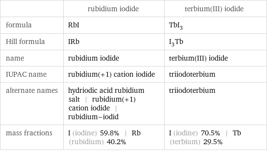  | rubidium iodide | terbium(III) iodide formula | RbI | TbI_3 Hill formula | IRb | I_3Tb name | rubidium iodide | terbium(III) iodide IUPAC name | rubidium(+1) cation iodide | triiodoterbium alternate names | hydriodic acid rubidium salt | rubidium(+1) cation iodide | rubidium-iodid | triiodoterbium mass fractions | I (iodine) 59.8% | Rb (rubidium) 40.2% | I (iodine) 70.5% | Tb (terbium) 29.5%