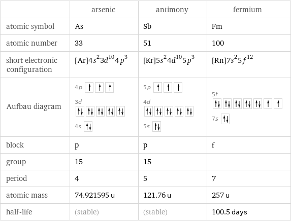  | arsenic | antimony | fermium atomic symbol | As | Sb | Fm atomic number | 33 | 51 | 100 short electronic configuration | [Ar]4s^23d^104p^3 | [Kr]5s^24d^105p^3 | [Rn]7s^25f^12 Aufbau diagram | 4p  3d  4s | 5p  4d  5s | 5f  7s  block | p | p | f group | 15 | 15 |  period | 4 | 5 | 7 atomic mass | 74.921595 u | 121.76 u | 257 u half-life | (stable) | (stable) | 100.5 days