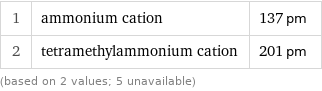 1 | ammonium cation | 137 pm 2 | tetramethylammonium cation | 201 pm (based on 2 values; 5 unavailable)