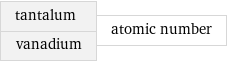 tantalum vanadium | atomic number