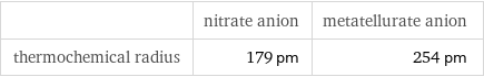  | nitrate anion | metatellurate anion thermochemical radius | 179 pm | 254 pm