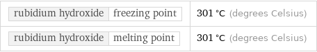 rubidium hydroxide | freezing point | 301 °C (degrees Celsius) rubidium hydroxide | melting point | 301 °C (degrees Celsius)
