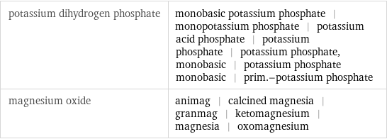 potassium dihydrogen phosphate | monobasic potassium phosphate | monopotassium phosphate | potassium acid phosphate | potassium phosphate | potassium phosphate, monobasic | potassium phosphate monobasic | prim.-potassium phosphate magnesium oxide | animag | calcined magnesia | granmag | ketomagnesium | magnesia | oxomagnesium