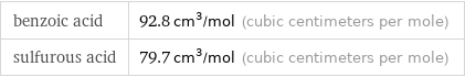 benzoic acid | 92.8 cm^3/mol (cubic centimeters per mole) sulfurous acid | 79.7 cm^3/mol (cubic centimeters per mole)