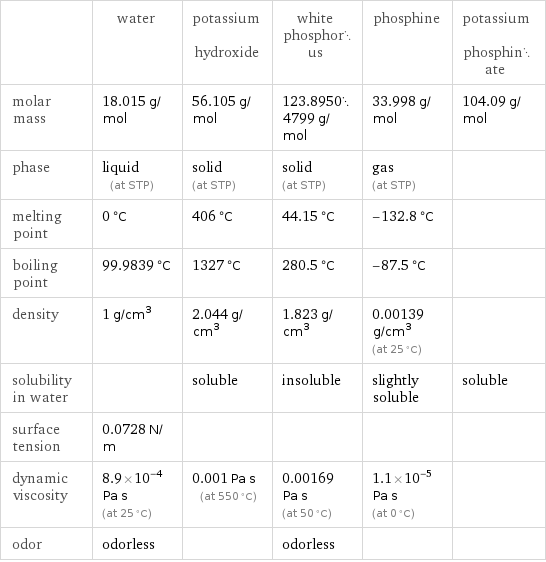  | water | potassium hydroxide | white phosphorus | phosphine | potassium phosphinate molar mass | 18.015 g/mol | 56.105 g/mol | 123.89504799 g/mol | 33.998 g/mol | 104.09 g/mol phase | liquid (at STP) | solid (at STP) | solid (at STP) | gas (at STP) |  melting point | 0 °C | 406 °C | 44.15 °C | -132.8 °C |  boiling point | 99.9839 °C | 1327 °C | 280.5 °C | -87.5 °C |  density | 1 g/cm^3 | 2.044 g/cm^3 | 1.823 g/cm^3 | 0.00139 g/cm^3 (at 25 °C) |  solubility in water | | soluble | insoluble | slightly soluble | soluble surface tension | 0.0728 N/m | | | |  dynamic viscosity | 8.9×10^-4 Pa s (at 25 °C) | 0.001 Pa s (at 550 °C) | 0.00169 Pa s (at 50 °C) | 1.1×10^-5 Pa s (at 0 °C) |  odor | odorless | | odorless | | 