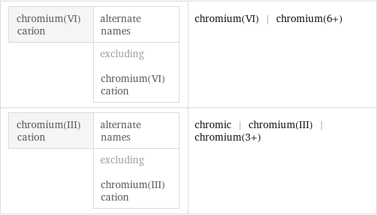 chromium(VI) cation | alternate names  | excluding chromium(VI) cation | chromium(VI) | chromium(6+) chromium(III) cation | alternate names  | excluding chromium(III) cation | chromic | chromium(III) | chromium(3+)