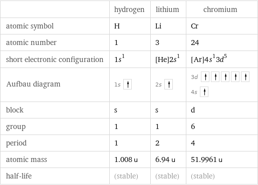  | hydrogen | lithium | chromium atomic symbol | H | Li | Cr atomic number | 1 | 3 | 24 short electronic configuration | 1s^1 | [He]2s^1 | [Ar]4s^13d^5 Aufbau diagram | 1s | 2s | 3d  4s  block | s | s | d group | 1 | 1 | 6 period | 1 | 2 | 4 atomic mass | 1.008 u | 6.94 u | 51.9961 u half-life | (stable) | (stable) | (stable)