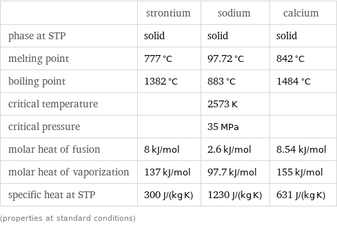  | strontium | sodium | calcium phase at STP | solid | solid | solid melting point | 777 °C | 97.72 °C | 842 °C boiling point | 1382 °C | 883 °C | 1484 °C critical temperature | | 2573 K |  critical pressure | | 35 MPa |  molar heat of fusion | 8 kJ/mol | 2.6 kJ/mol | 8.54 kJ/mol molar heat of vaporization | 137 kJ/mol | 97.7 kJ/mol | 155 kJ/mol specific heat at STP | 300 J/(kg K) | 1230 J/(kg K) | 631 J/(kg K) (properties at standard conditions)