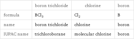  | boron trichloride | chlorine | boron formula | BCl_3 | Cl_2 | B name | boron trichloride | chlorine | boron IUPAC name | trichloroborane | molecular chlorine | boron