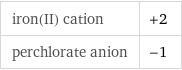 iron(II) cation | +2 perchlorate anion | -1