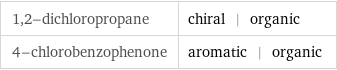 1, 2-dichloropropane | chiral | organic 4-chlorobenzophenone | aromatic | organic