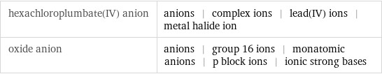 hexachloroplumbate(IV) anion | anions | complex ions | lead(IV) ions | metal halide ion oxide anion | anions | group 16 ions | monatomic anions | p block ions | ionic strong bases