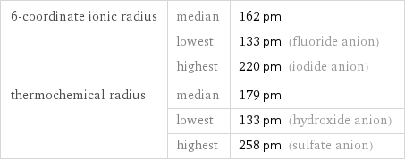 6-coordinate ionic radius | median | 162 pm  | lowest | 133 pm (fluoride anion)  | highest | 220 pm (iodide anion) thermochemical radius | median | 179 pm  | lowest | 133 pm (hydroxide anion)  | highest | 258 pm (sulfate anion)