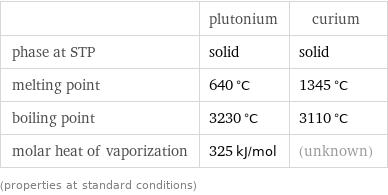  | plutonium | curium phase at STP | solid | solid melting point | 640 °C | 1345 °C boiling point | 3230 °C | 3110 °C molar heat of vaporization | 325 kJ/mol | (unknown) (properties at standard conditions)
