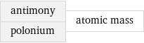 antimony polonium | atomic mass