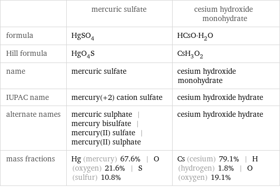  | mercuric sulfate | cesium hydroxide monohydrate formula | HgSO_4 | HCsO·H_2O Hill formula | HgO_4S | CsH_3O_2 name | mercuric sulfate | cesium hydroxide monohydrate IUPAC name | mercury(+2) cation sulfate | cesium hydroxide hydrate alternate names | mercuric sulphate | mercury bisulfate | mercury(II) sulfate | mercury(II) sulphate | cesium hydroxide hydrate mass fractions | Hg (mercury) 67.6% | O (oxygen) 21.6% | S (sulfur) 10.8% | Cs (cesium) 79.1% | H (hydrogen) 1.8% | O (oxygen) 19.1%