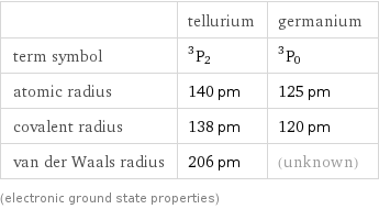  | tellurium | germanium term symbol | ^3P_2 | ^3P_0 atomic radius | 140 pm | 125 pm covalent radius | 138 pm | 120 pm van der Waals radius | 206 pm | (unknown) (electronic ground state properties)