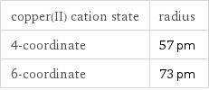 copper(II) cation state | radius 4-coordinate | 57 pm 6-coordinate | 73 pm