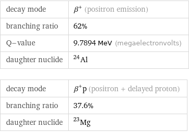 decay mode | β^+ (positron emission) branching ratio | 62% Q-value | 9.7894 MeV (megaelectronvolts) daughter nuclide | Al-24 decay mode | β^+p (positron + delayed proton) branching ratio | 37.6% daughter nuclide | Mg-23
