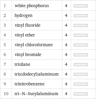 1 | white phosphorus | 4 |  2 | hydrogen | 4 |  3 | vinyl fluoride | 4 |  4 | vinyl ether | 4 |  5 | vinyl chloroformate | 4 |  6 | vinyl bromide | 4 |  7 | trisilane | 4 |  8 | tris(dodecyl)aluminum | 4 |  9 | trinitrobenzene | 4 |  10 | tri-N-butylaluminum | 4 | 