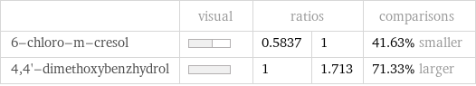  | visual | ratios | | comparisons 6-chloro-m-cresol | | 0.5837 | 1 | 41.63% smaller 4, 4'-dimethoxybenzhydrol | | 1 | 1.713 | 71.33% larger