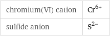 chromium(VI) cation | Cr^(6+) sulfide anion | S^(2-)