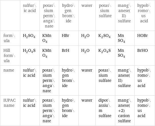  | sulfuric acid | potassium permanganate | hydrogen bromide | water | potassium sulfate | manganese(II) sulfate | hypobromous acid formula | H_2SO_4 | KMnO_4 | HBr | H_2O | K_2SO_4 | MnSO_4 | HOBr Hill formula | H_2O_4S | KMnO_4 | BrH | H_2O | K_2O_4S | MnSO_4 | BrHO name | sulfuric acid | potassium permanganate | hydrogen bromide | water | potassium sulfate | manganese(II) sulfate | hypobromous acid IUPAC name | sulfuric acid | potassium permanganate | hydrogen bromide | water | dipotassium sulfate | manganese(+2) cation sulfate | hypobromous acid