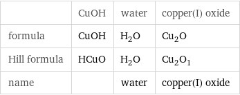  | CuOH | water | copper(I) oxide formula | CuOH | H_2O | Cu_2O Hill formula | HCuO | H_2O | Cu_2O_1 name | | water | copper(I) oxide